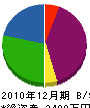 久保田工業 貸借対照表 2010年12月期