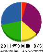 小紫建設 貸借対照表 2011年9月期