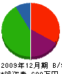 カヤハラホーム 貸借対照表 2009年12月期