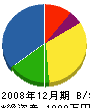 植田住宅設備 貸借対照表 2008年12月期