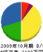 池田鉄工所 貸借対照表 2009年10月期
