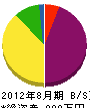 芋川商会 貸借対照表 2012年8月期