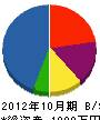 誠和電機 貸借対照表 2012年10月期