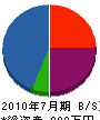 ヨシカワ工芸 貸借対照表 2010年7月期