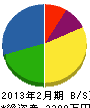 小田建設 貸借対照表 2013年2月期