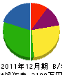 絹川誠美園 貸借対照表 2011年12月期