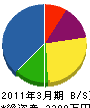 宮田水道サービスセンター 貸借対照表 2011年3月期