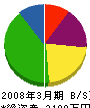 弘和 貸借対照表 2008年3月期