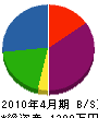 坂本建設 貸借対照表 2010年4月期