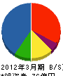 阪神高速技術 貸借対照表 2012年3月期