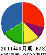 松本建設 貸借対照表 2011年8月期