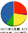 富士通エフサス 貸借対照表 2011年3月期
