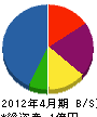 長沢組 貸借対照表 2012年4月期