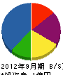大阪造園土木 貸借対照表 2012年9月期
