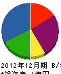 鈴木建設 貸借対照表 2012年12月期