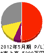 小倉電工社 損益計算書 2012年5月期