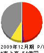 日本エアーテツク 損益計算書 2009年12月期