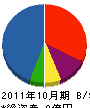 田辺工務店 貸借対照表 2011年10月期