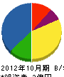 永田工業所 貸借対照表 2012年10月期