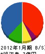 小田原工務店 貸借対照表 2012年1月期
