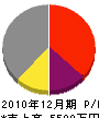 松永工務店 損益計算書 2010年12月期