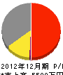 久保田建設 損益計算書 2012年12月期