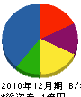 松谷鐵工 貸借対照表 2010年12月期