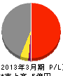 横浜市管工事（同） 損益計算書 2013年3月期