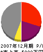 梅津工業所 損益計算書 2007年12月期