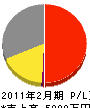 小宮山工務店 損益計算書 2011年2月期