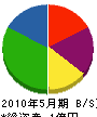 池田電業 貸借対照表 2010年5月期