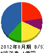 高田建材 貸借対照表 2012年8月期