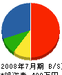東松建設 貸借対照表 2008年7月期