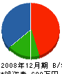 福島排水センター 貸借対照表 2008年12月期