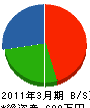 脇田建設 貸借対照表 2011年3月期