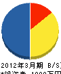 浦山電設興業 貸借対照表 2012年3月期