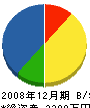 小野寺電気 貸借対照表 2008年12月期