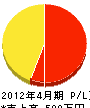 下田建設 損益計算書 2012年4月期