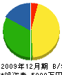 小川造園建設 貸借対照表 2009年12月期
