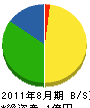 室田組 貸借対照表 2011年8月期