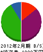 渡辺組土建 貸借対照表 2012年2月期