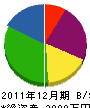 東日本電気工事 貸借対照表 2011年12月期