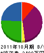 岡田塗装 貸借対照表 2011年10月期