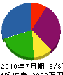 藤井建設 貸借対照表 2010年7月期