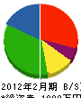 古川通信エンジニア 貸借対照表 2012年2月期