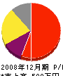 総合建設業藤岡 損益計算書 2008年12月期