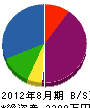 富沢土建 貸借対照表 2012年8月期