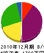 飯塚石材店 貸借対照表 2010年12月期