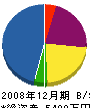 北海道パイプライン工業 貸借対照表 2008年12月期
