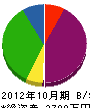 京都美山建設 貸借対照表 2012年10月期